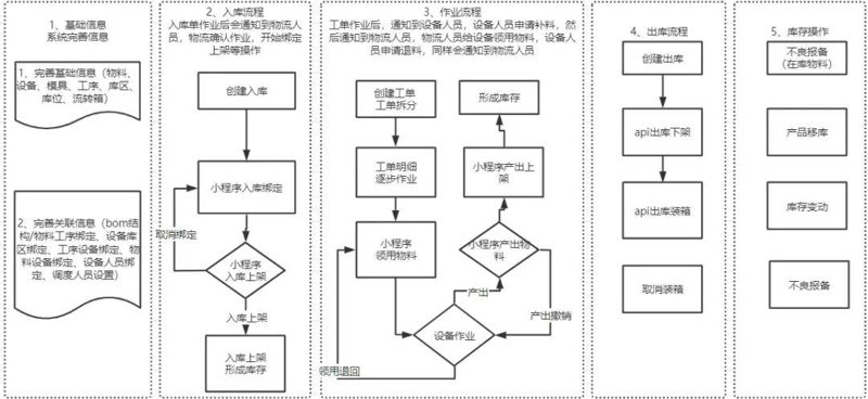从传统生产到智能制造:电子MES系统的革新之路